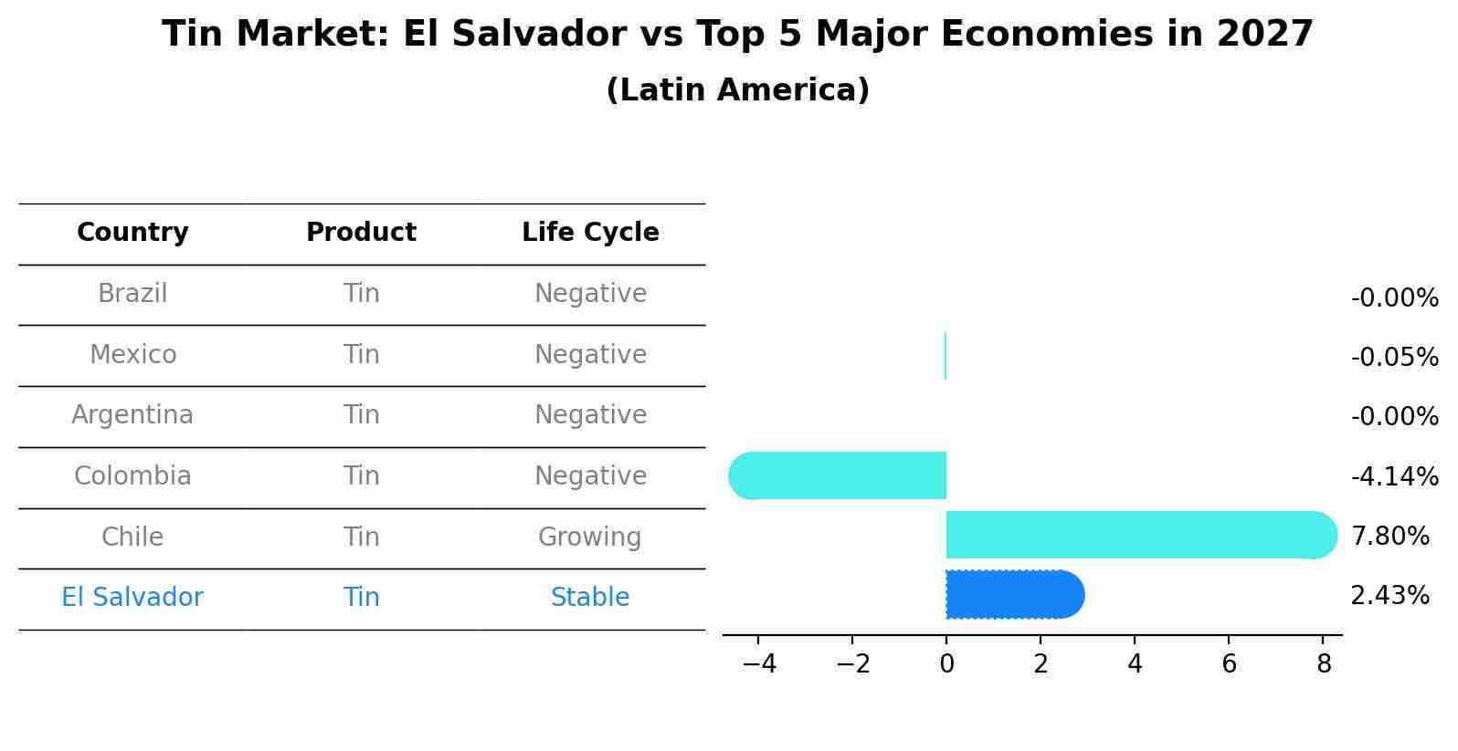 Tin Market: El Salvador vs Top 5 Major Economies in 2027 (Latin America)