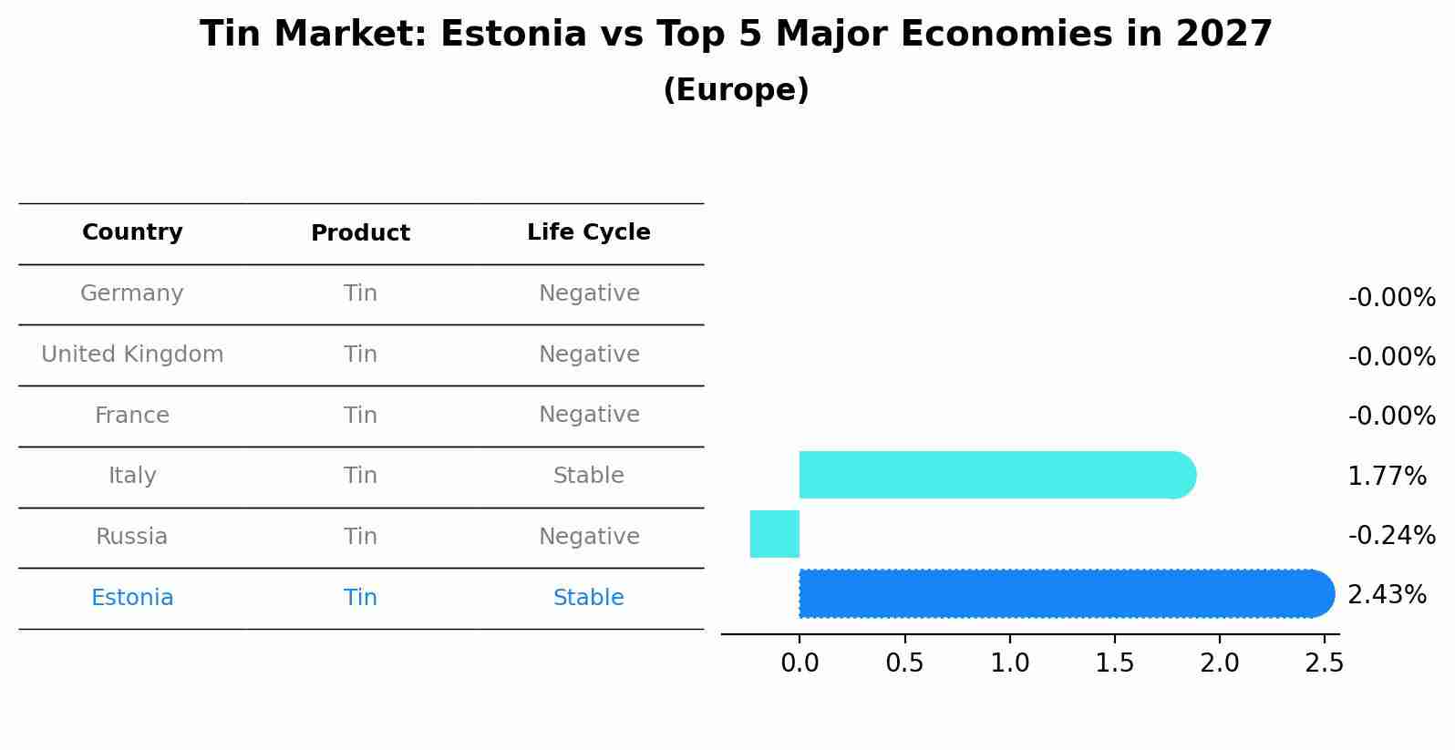Tin Market: Estonia vs Top 5 Major Economies in 2027 (Europe)