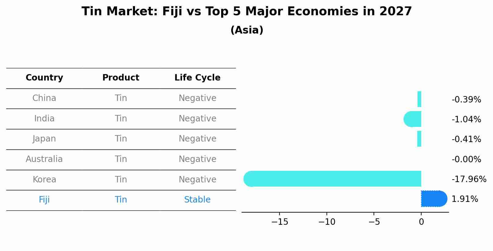 Tin Market: Fiji vs Top 5 Major Economies in 2027 (Asia)