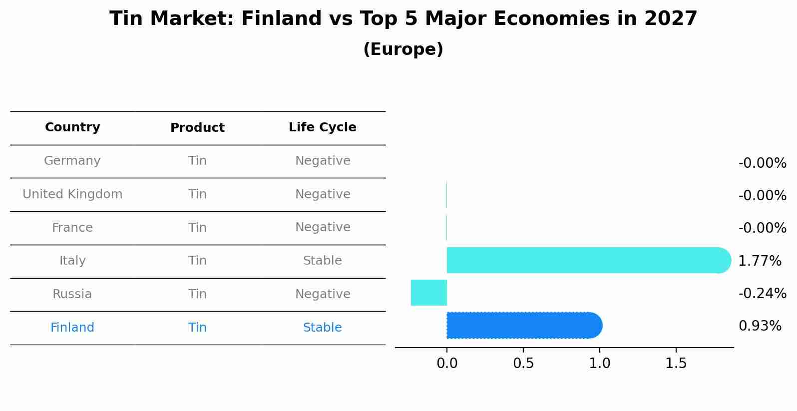 Tin Market: Finland vs Top 5 Major Economies in 2027 (Europe)