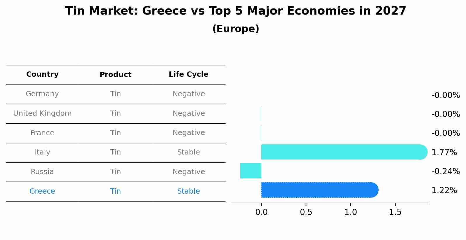 Tin Market: Greece vs Top 5 Major Economies in 2027 (Europe)