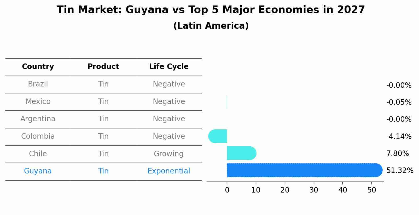 Tin Market: Guyana vs Top 5 Major Economies in 2027 (Latin America)