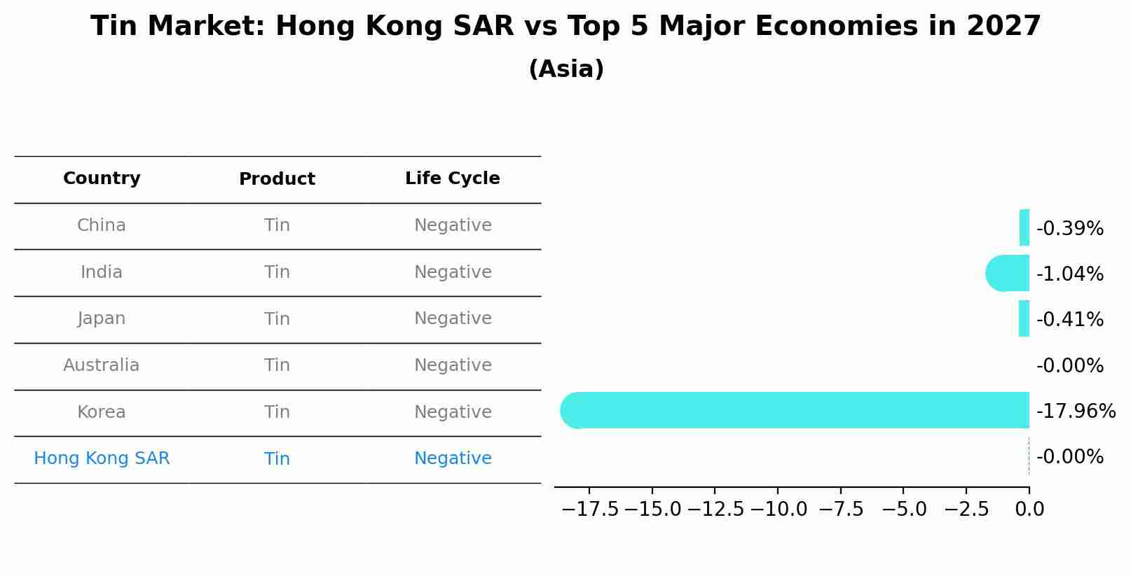 Tin Market: Hong Kong SAR vs Top 5 Major Economies in 2027 (Asia)
