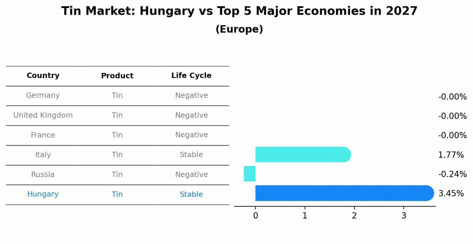 Tin Market: Hungary vs Top 5 Major Economies in 2027 (Europe)