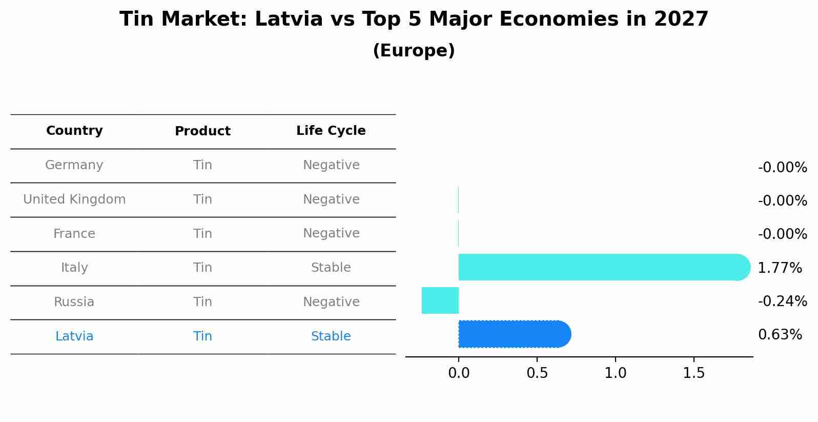 Tin Market: Latvia vs Top 5 Major Economies in 2027 (Europe)