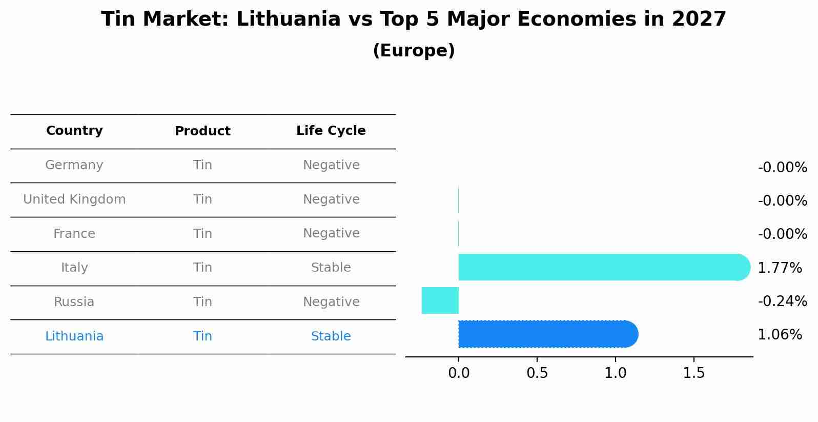 Tin Market: Lithuania vs Top 5 Major Economies in 2027 (Europe)