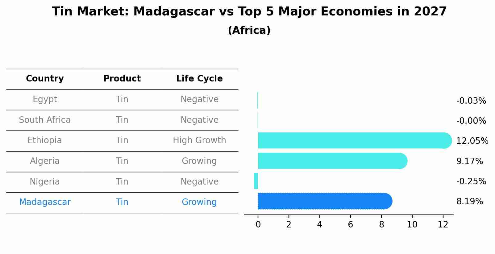 Tin Market: Madagascar vs Top 5 Major Economies in 2027 (Africa)