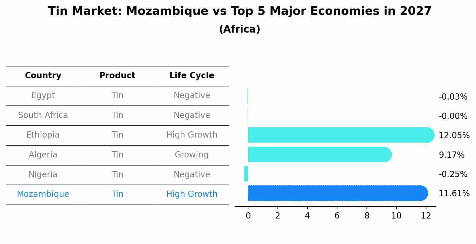 Tin Market: Mozambique vs Top 5 Major Economies in 2027 (Africa)
