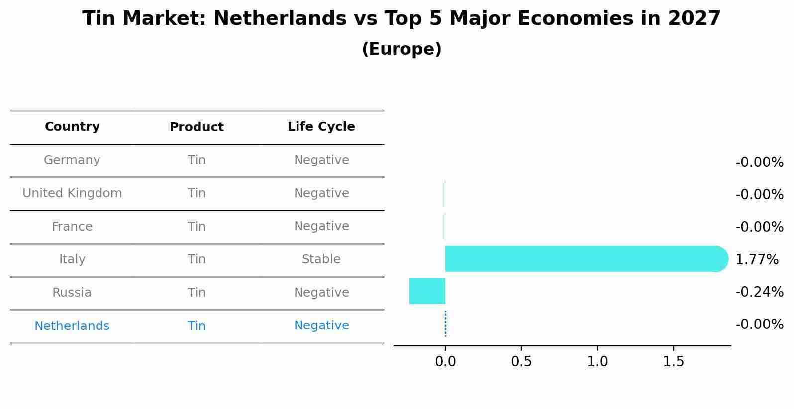 Tin Market: Netherlands vs Top 5 Major Economies in 2027 (Europe)