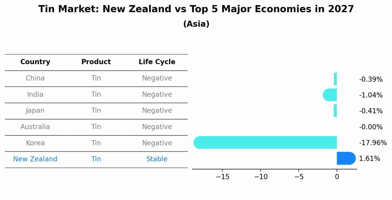 Tin Market: New Zealand vs Top 5 Major Economies in 2027 (Asia)