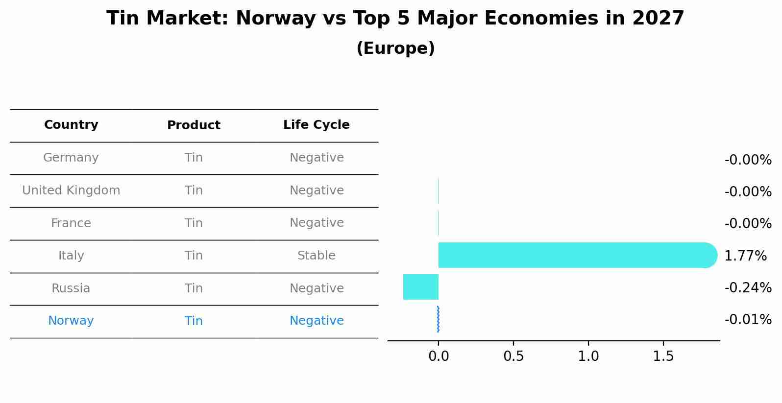 Tin Market: Norway vs Top 5 Major Economies in 2027 (Europe)
