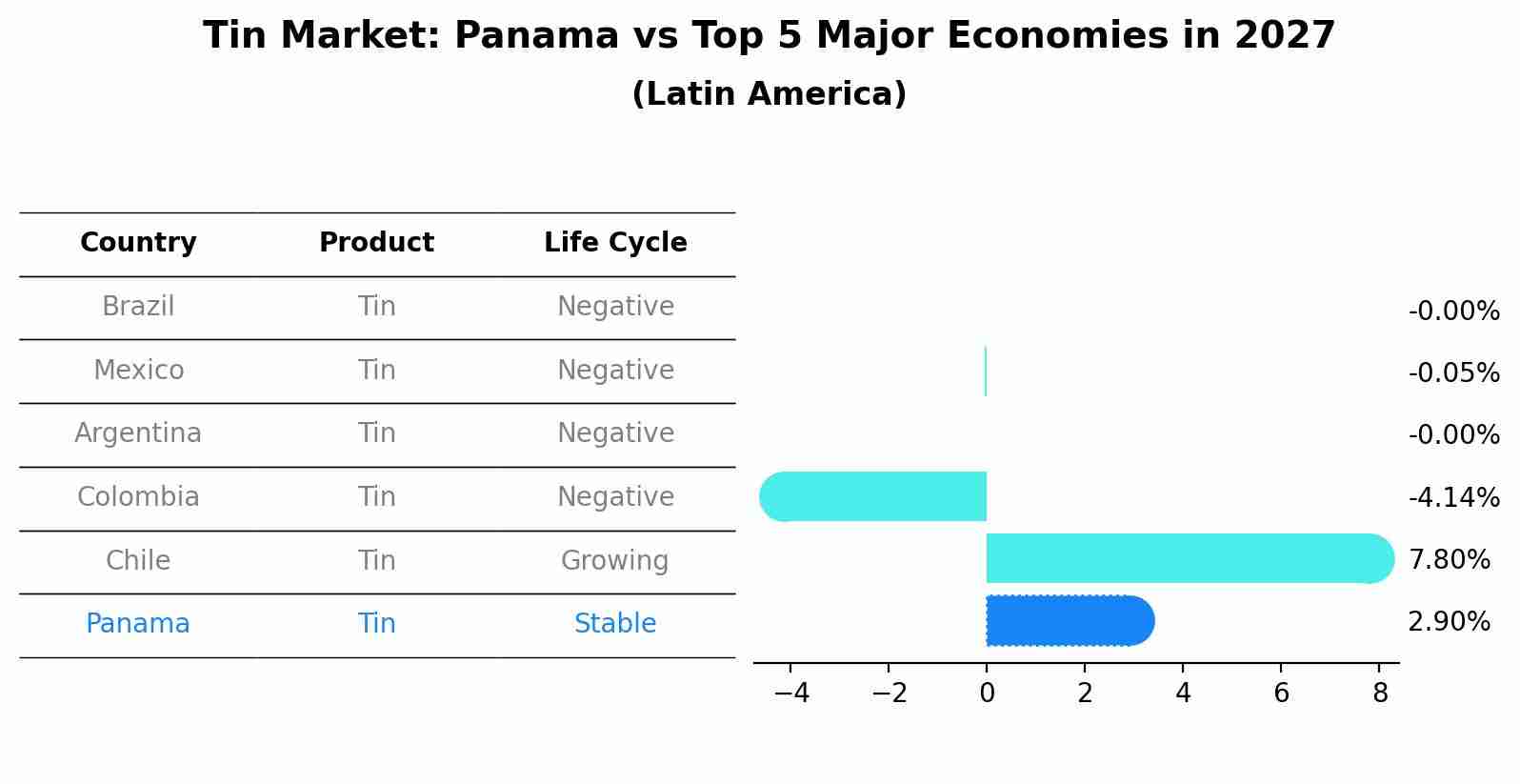 Tin Market: Panama vs Top 5 Major Economies in 2027 (Latin America)