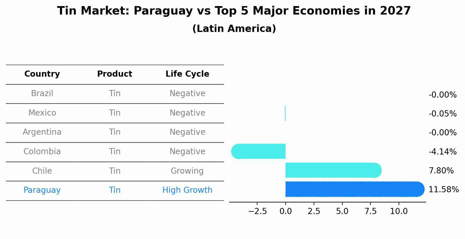 Tin Market: Paraguay vs Top 5 Major Economies in 2027 (Latin America)