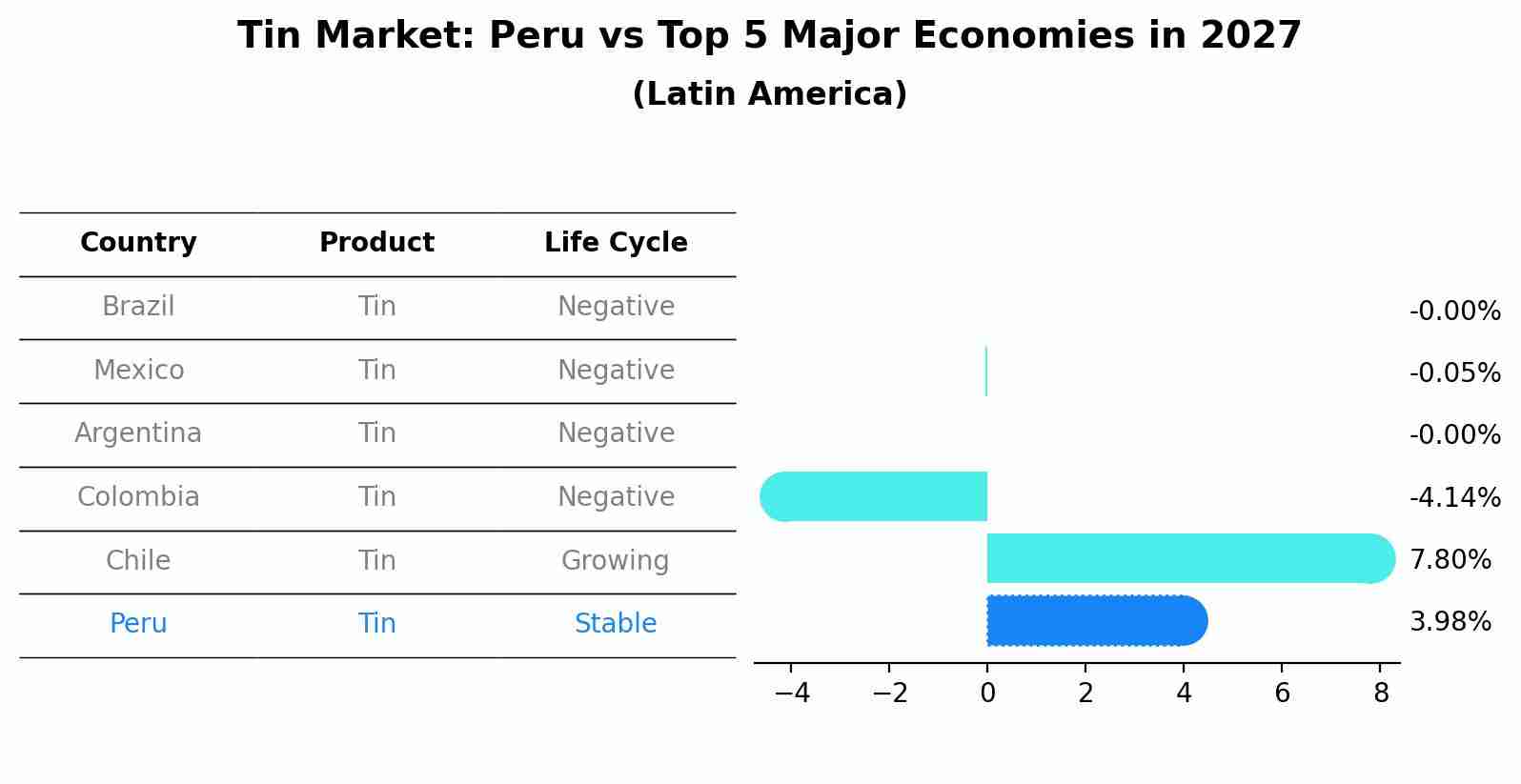 Tin Market: Peru vs Top 5 Major Economies in 2027 (Latin America)