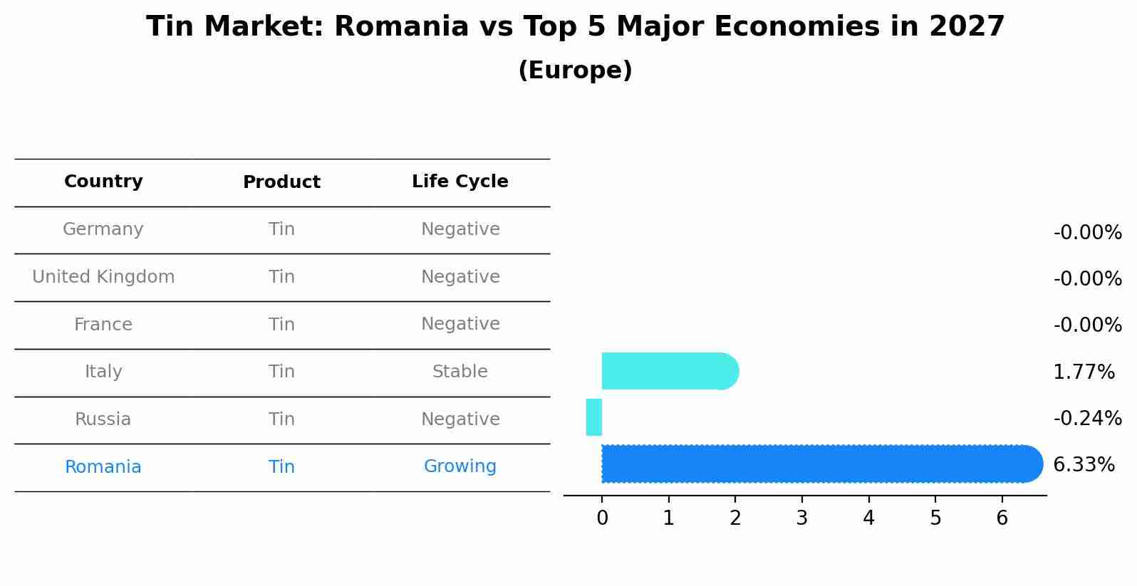 Tin Market: Romania vs Top 5 Major Economies in 2027 (Europe)
