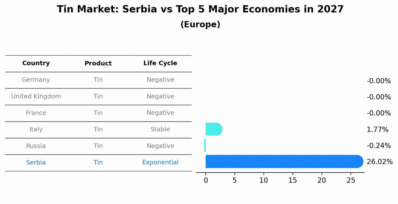 Tin Market: Serbia vs Top 5 Major Economies in 2027 (Europe)