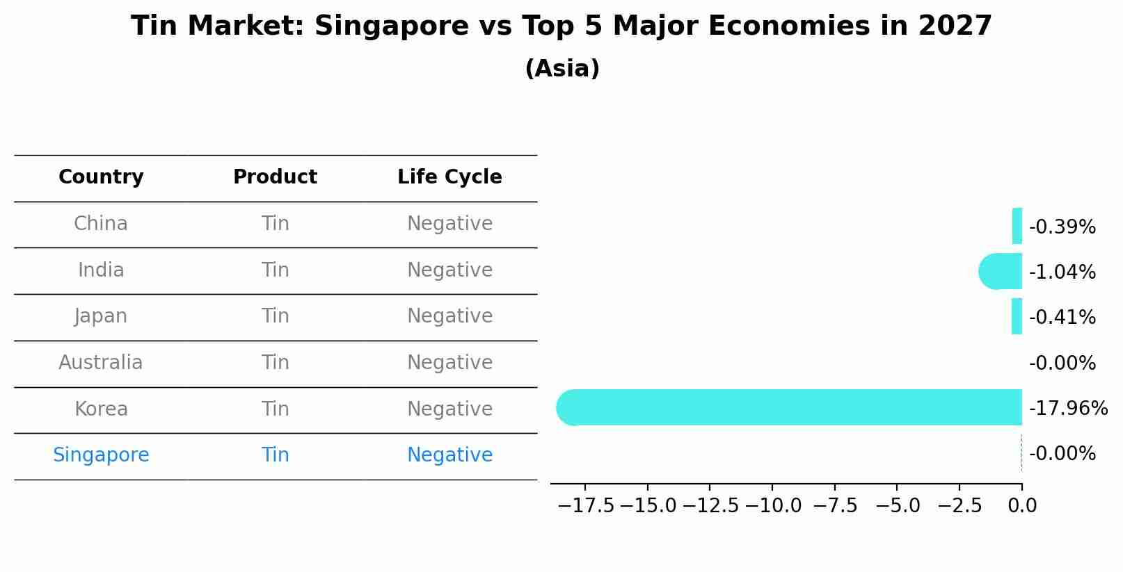 Tin Market: Singapore vs Top 5 Major Economies in 2027 (Asia)
