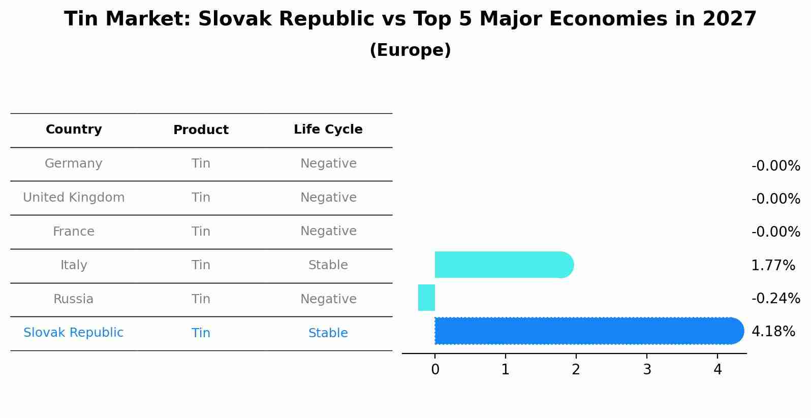 Tin Market: Slovak Republic vs Top 5 Major Economies in 2027 (Europe)