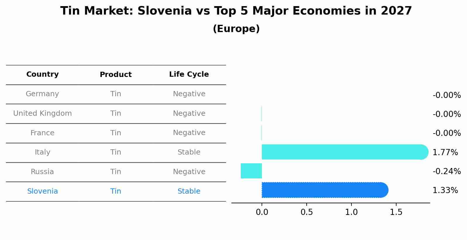 Tin Market: Slovenia vs Top 5 Major Economies in 2027 (Europe)