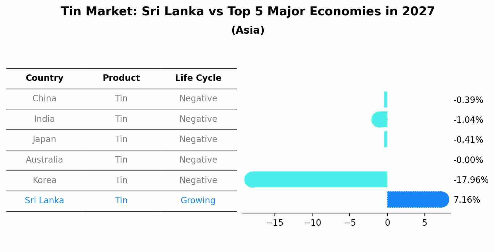 Tin Market: Sri Lanka vs Top 5 Major Economies in 2027 (Asia)