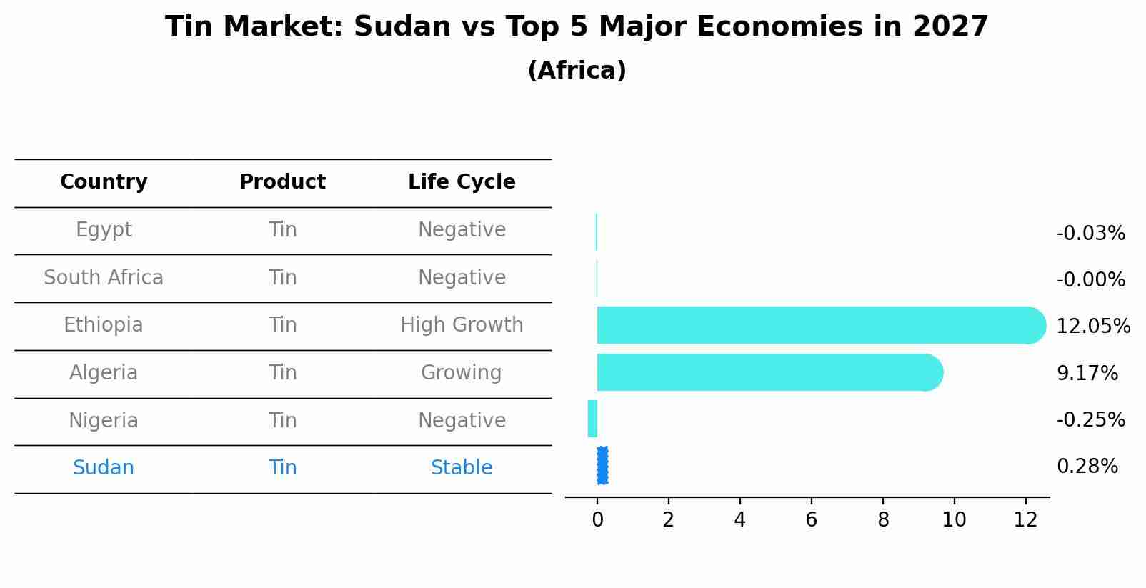 Tin Market: Sudan vs Top 5 Major Economies in 2027 (Africa)