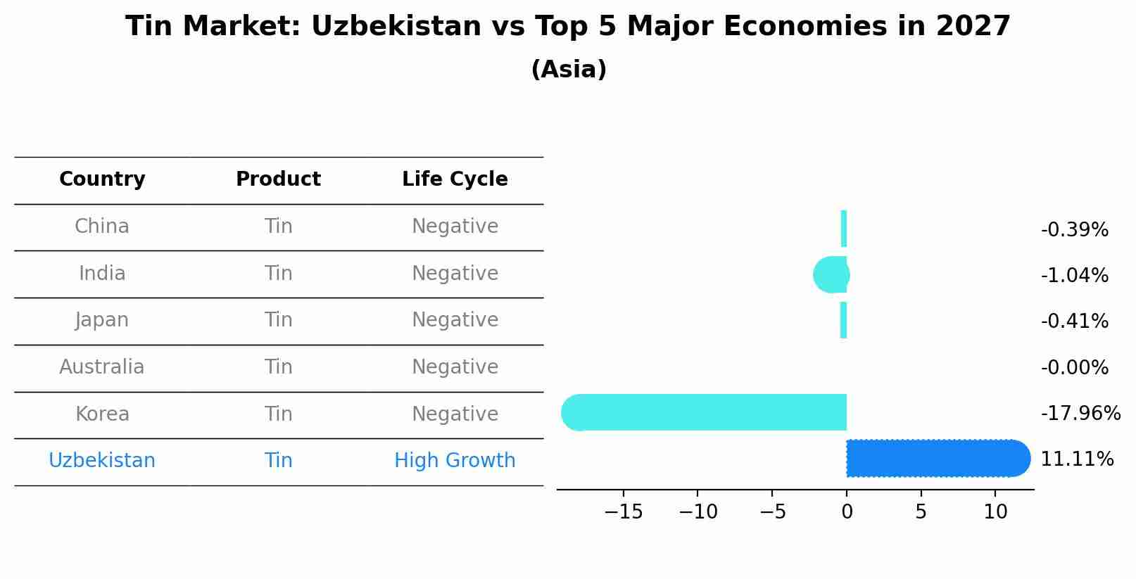 Tin Market: Uzbekistan vs Top 5 Major Economies in 2027 (Asia)