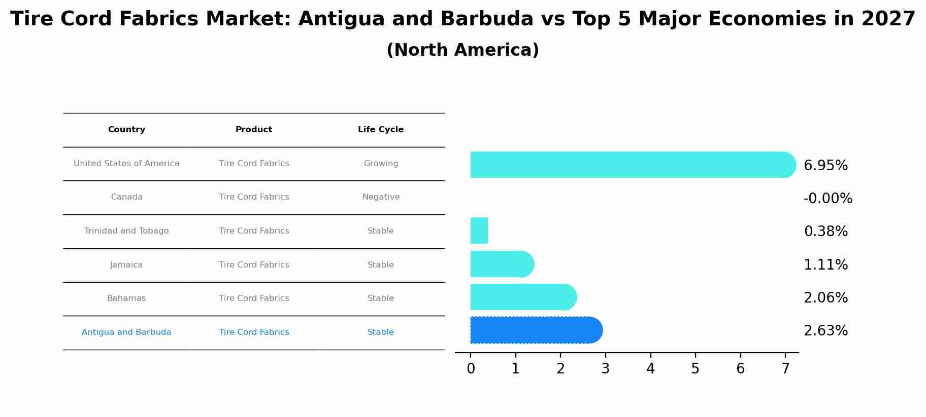 Tire Cord Fabrics Market: Antigua and Barbuda vs Top 5 Major Economies in 2027 (North America)