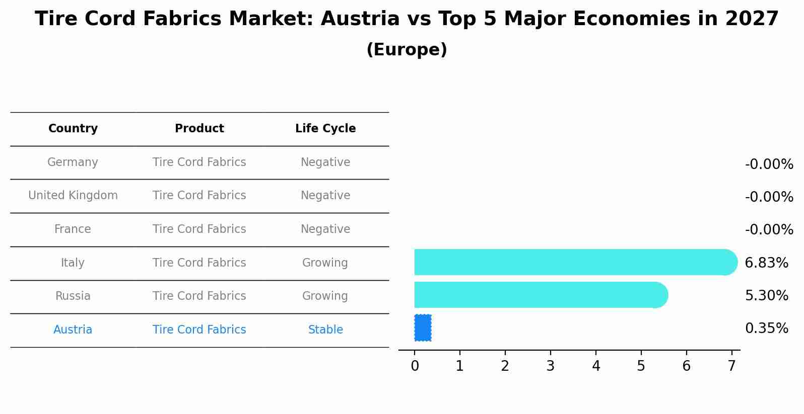 Tire Cord Fabrics Market: Austria vs Top 5 Major Economies in 2027 (Europe)