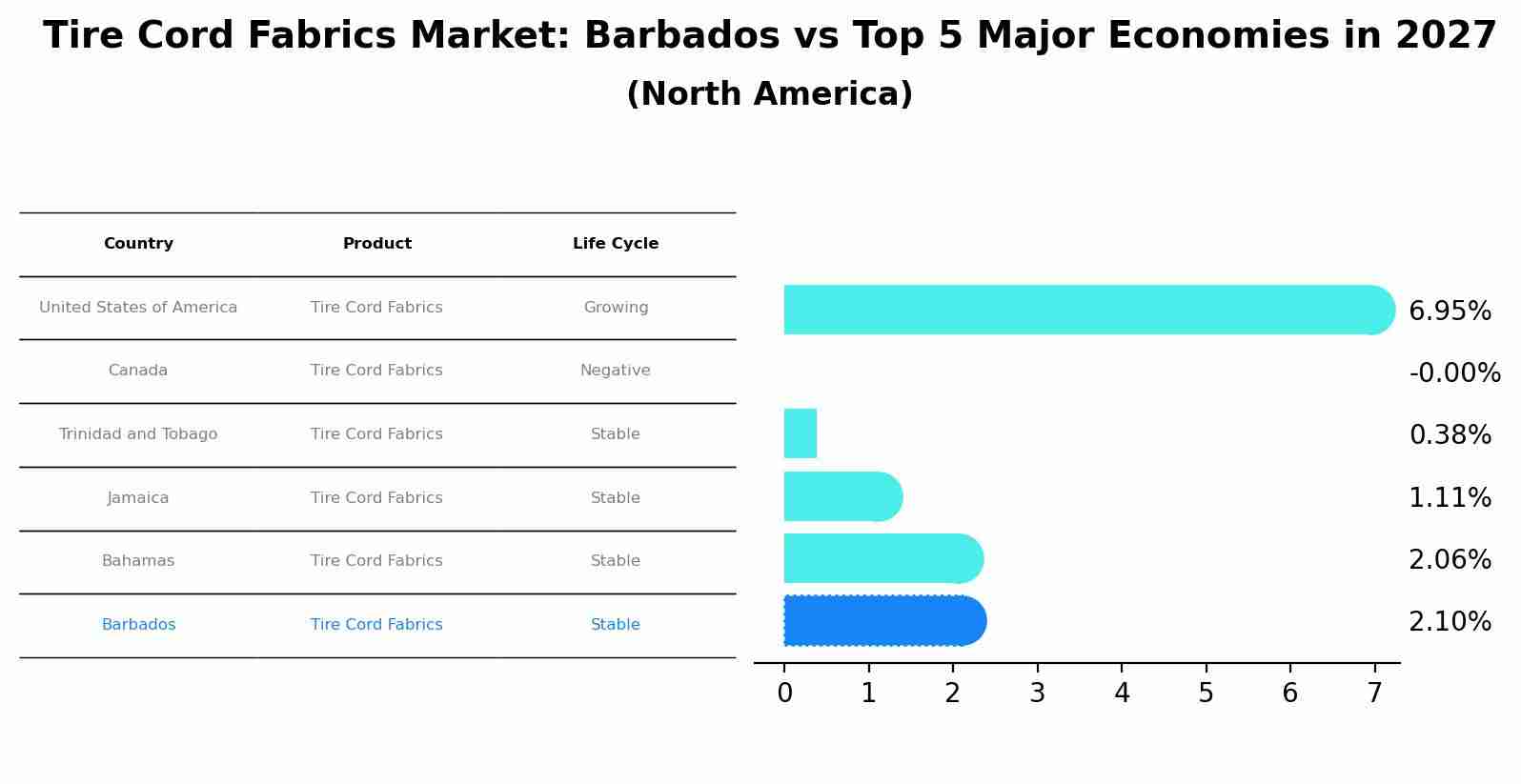 Tire Cord Fabrics Market: Barbados vs Top 5 Major Economies in 2027 (North America)