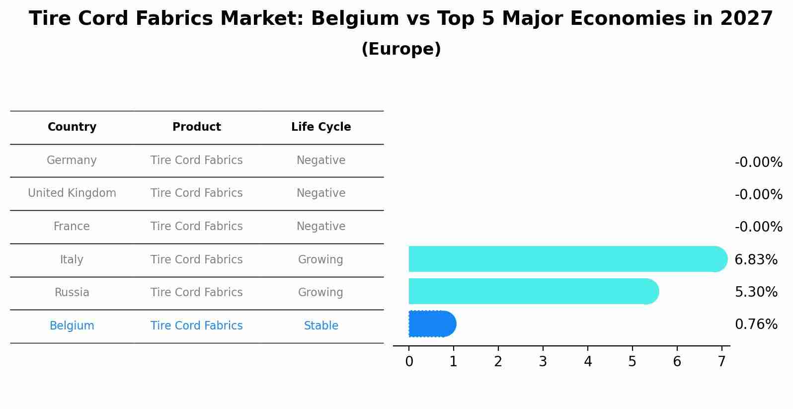 Tire Cord Fabrics Market: Belgium vs Top 5 Major Economies in 2027 (Europe)