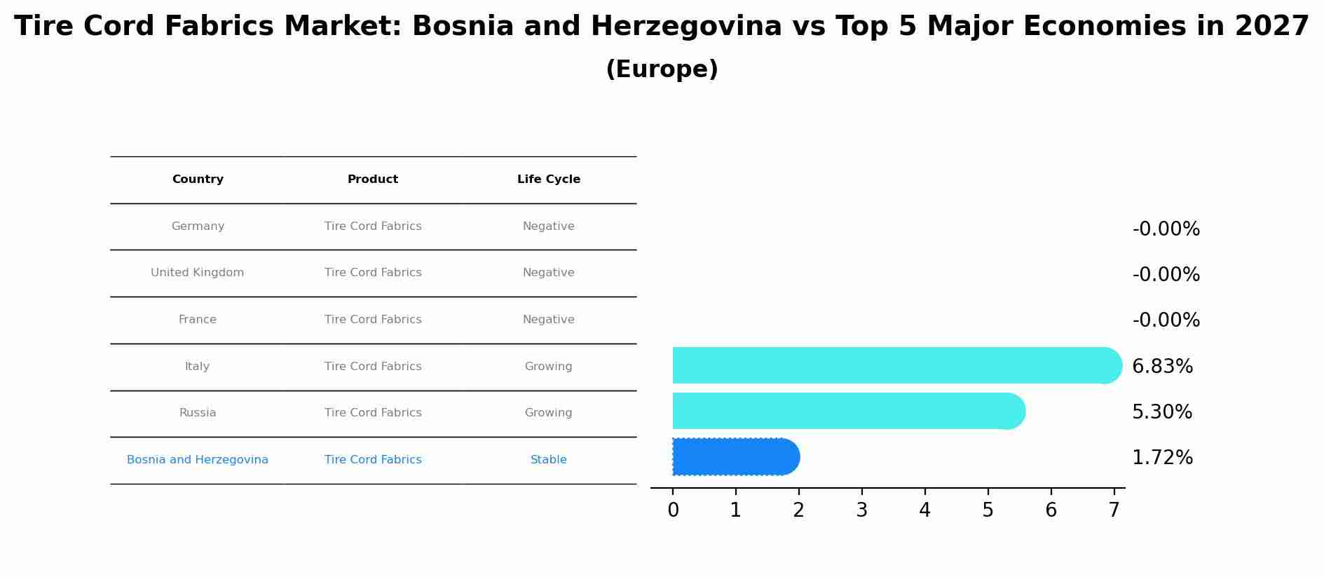 Tire Cord Fabrics Market: Bosnia and Herzegovina vs Top 5 Major Economies in 2027 (Europe)