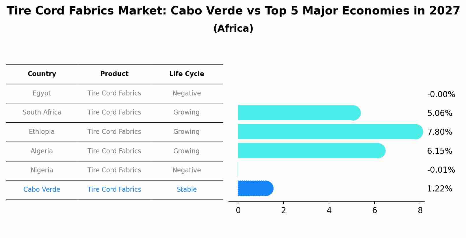 Tire Cord Fabrics Market: Cabo Verde vs Top 5 Major Economies in 2027 (Africa)