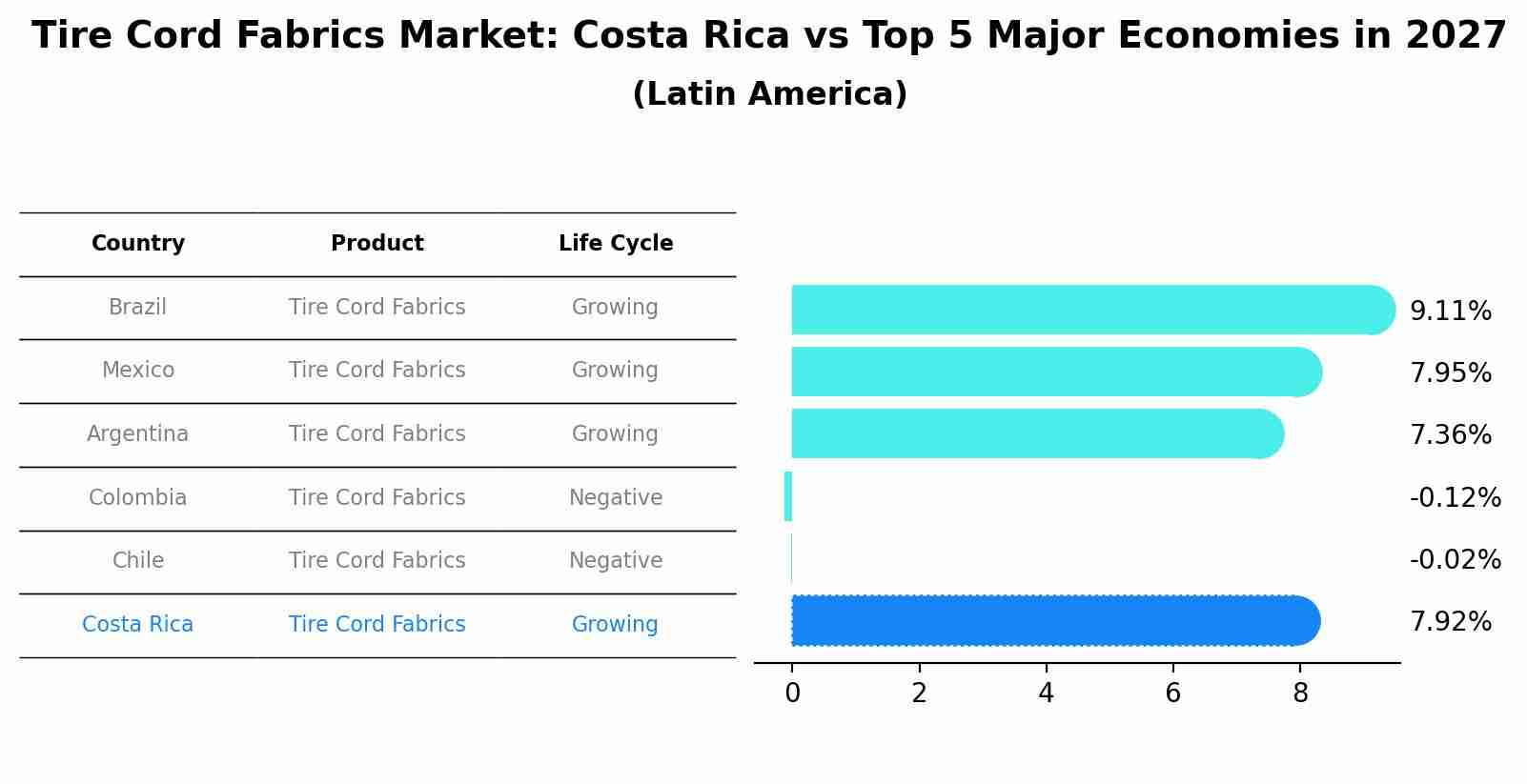 Tire Cord Fabrics Market: Costa Rica vs Top 5 Major Economies in 2027 (Latin America)