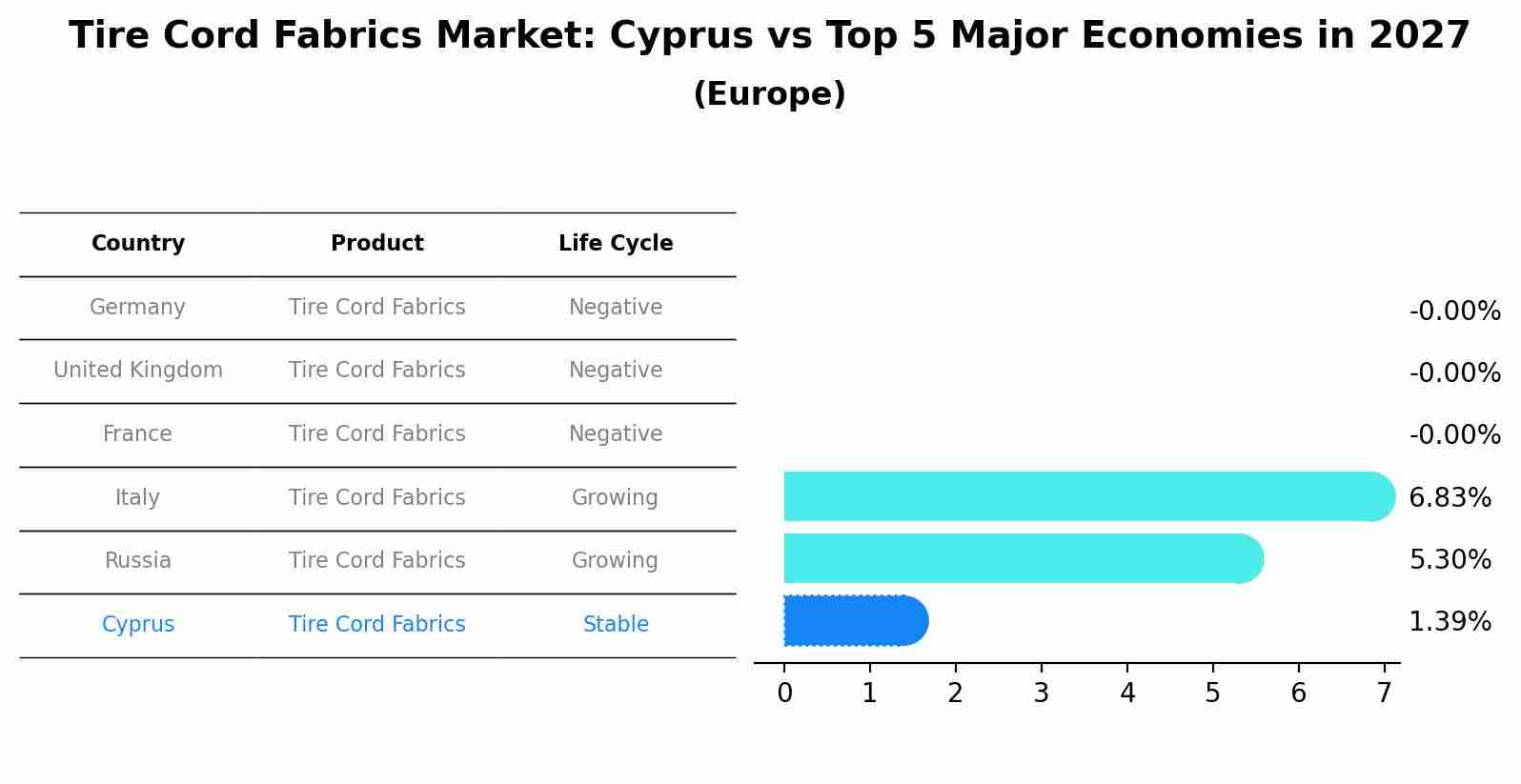 Tire Cord Fabrics Market: Cyprus vs Top 5 Major Economies in 2027 (Europe)