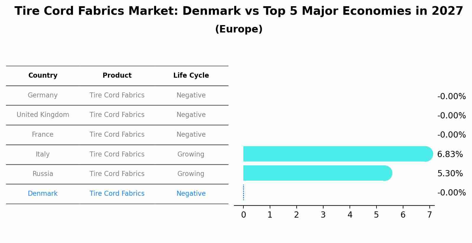 Tire Cord Fabrics Market: Denmark vs Top 5 Major Economies in 2027 (Europe)