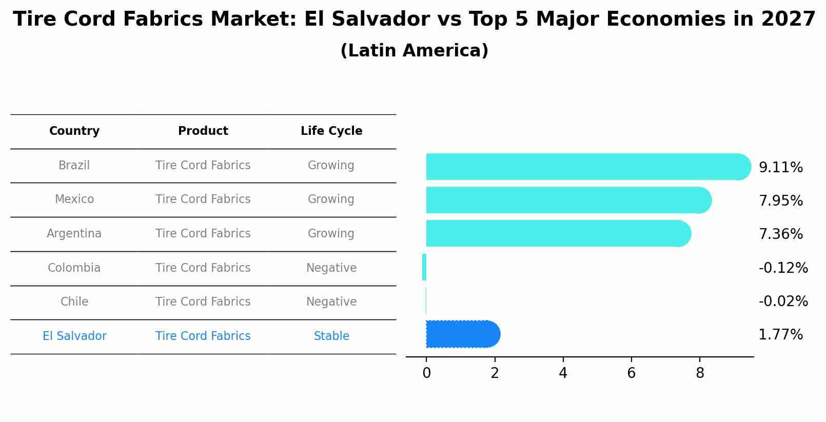 Tire Cord Fabrics Market: El Salvador vs Top 5 Major Economies in 2027 (Latin America)