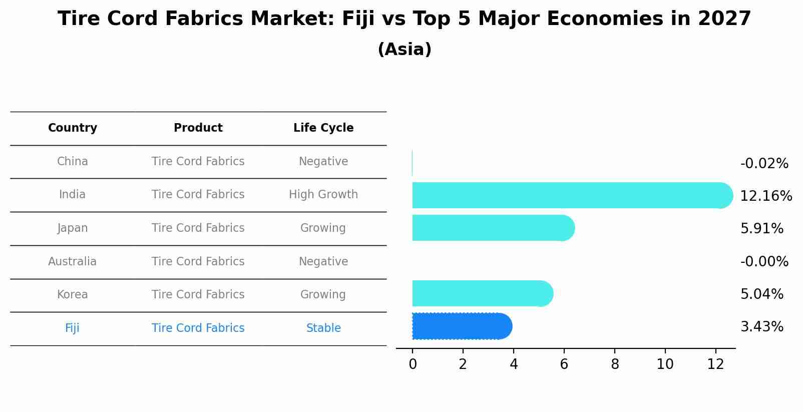 Tire Cord Fabrics Market: Fiji vs Top 5 Major Economies in 2027 (Asia)