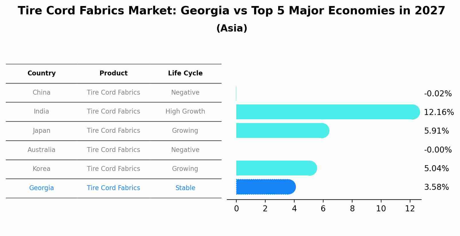 Tire Cord Fabrics Market: Georgia vs Top 5 Major Economies in 2027 (Asia)