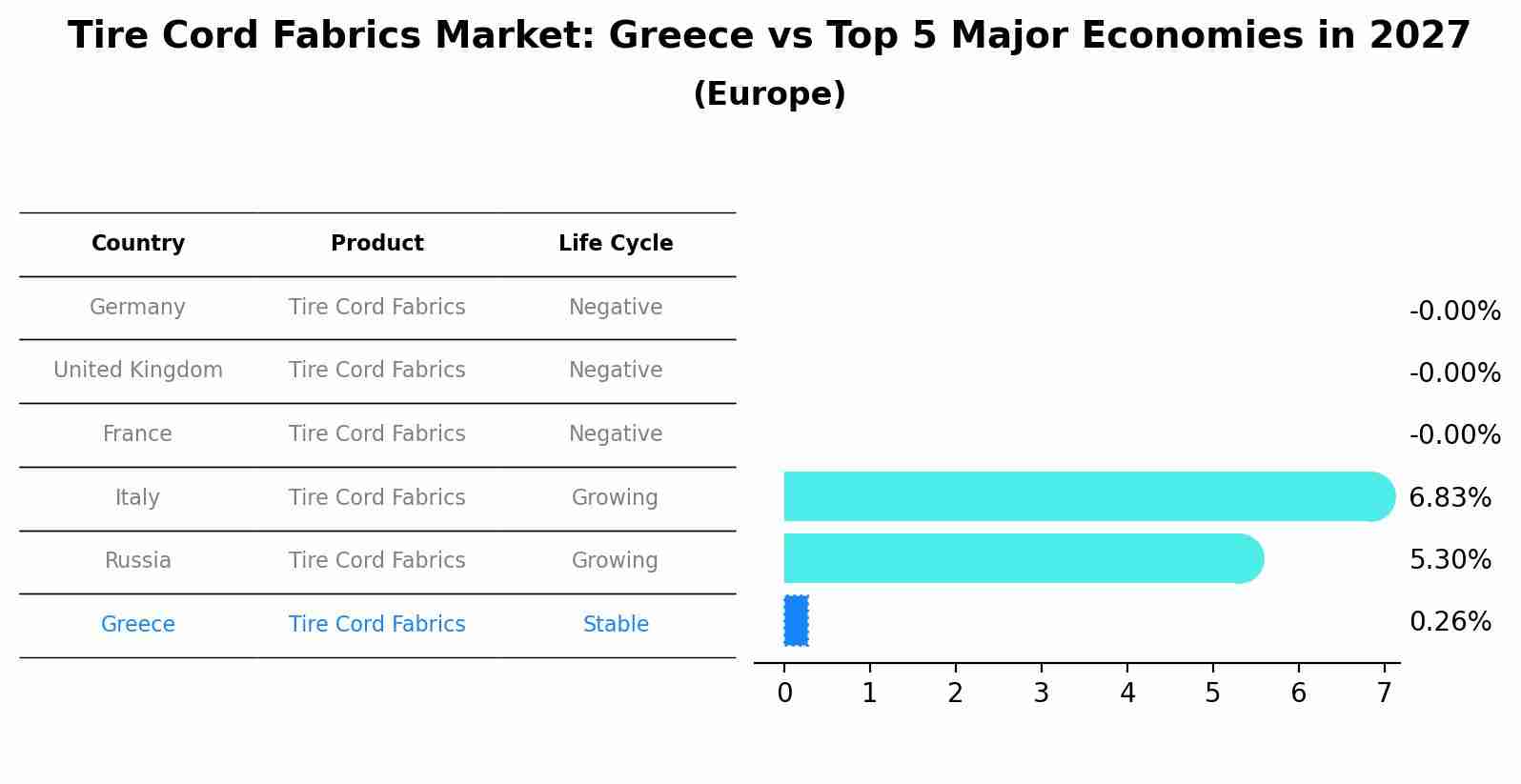 Tire Cord Fabrics Market: Greece vs Top 5 Major Economies in 2027 (Europe)