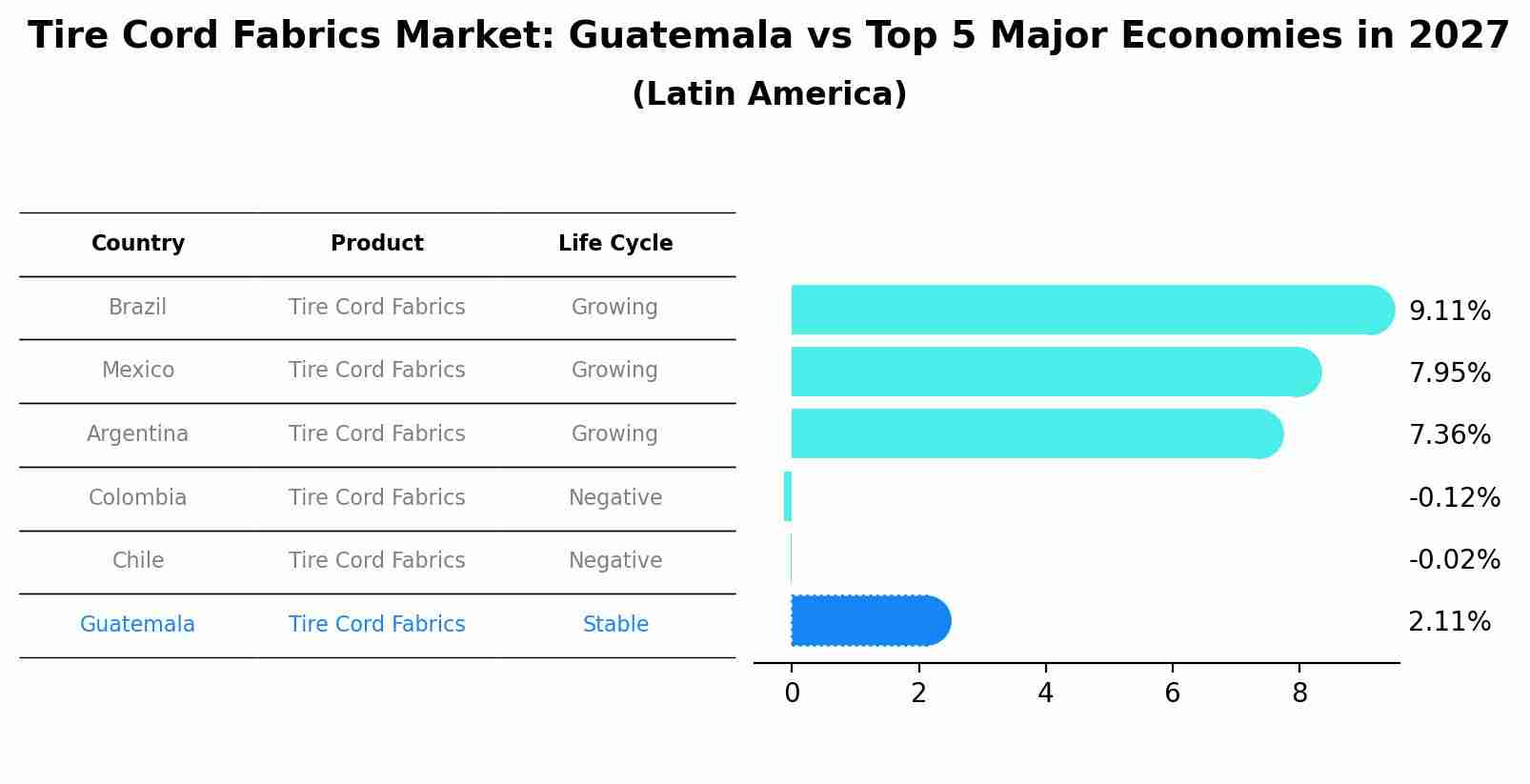 Tire Cord Fabrics Market: Guatemala vs Top 5 Major Economies in 2027 (Latin America)