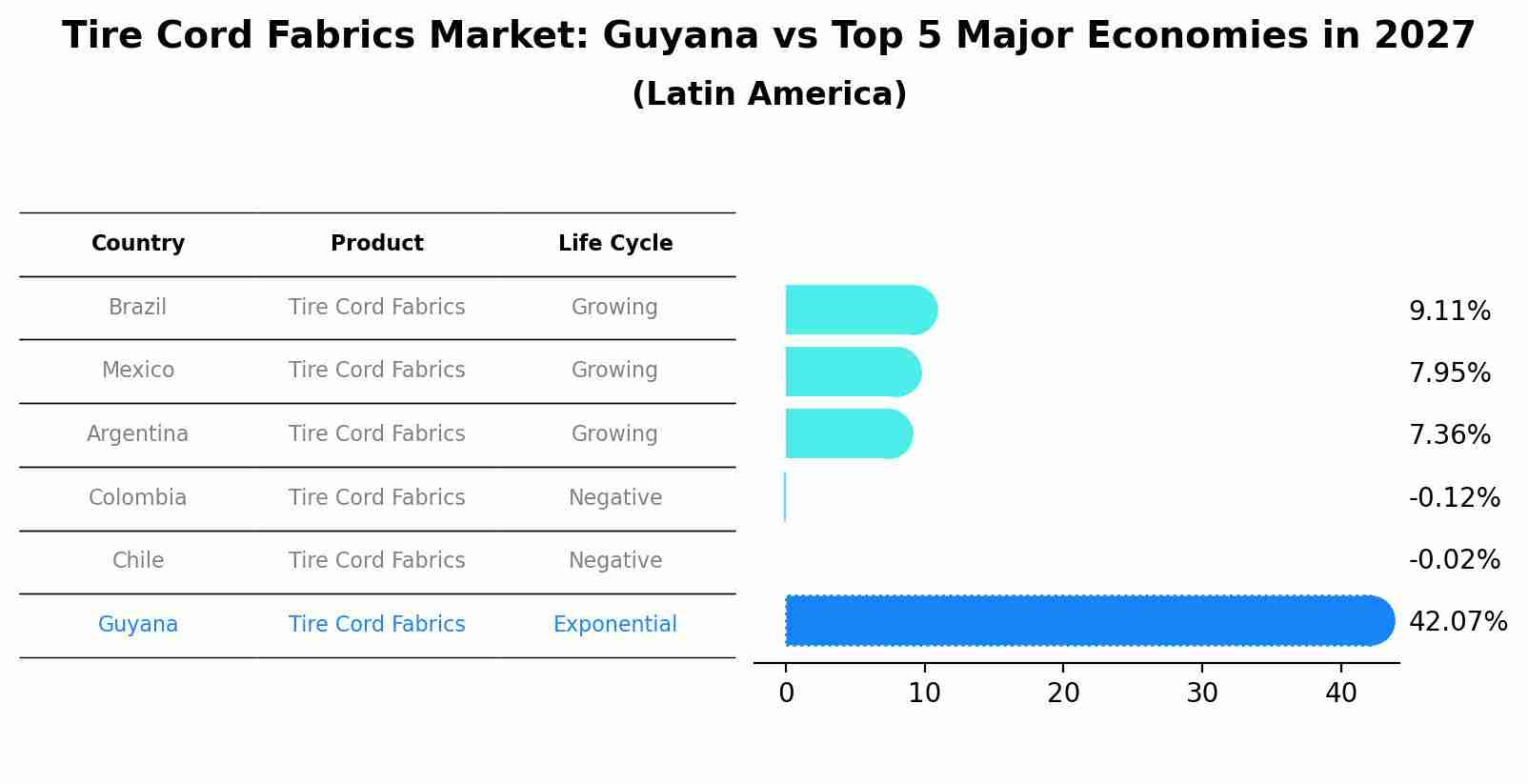 Tire Cord Fabrics Market: Guyana vs Top 5 Major Economies in 2027 (Latin America)