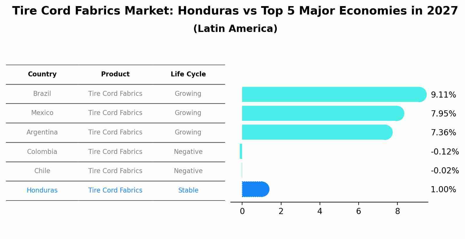 Tire Cord Fabrics Market: Honduras vs Top 5 Major Economies in 2027 (Latin America)