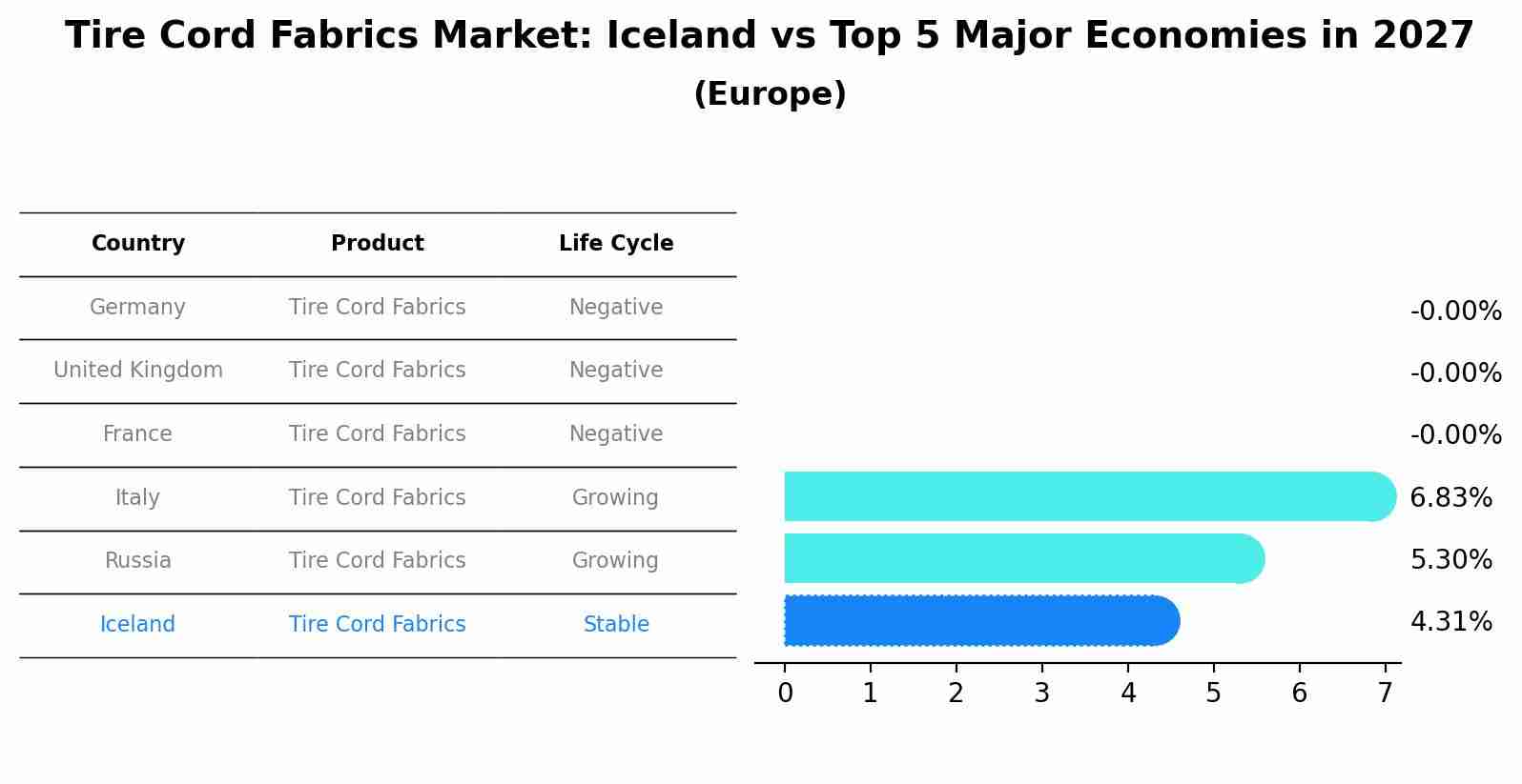 Tire Cord Fabrics Market: Iceland vs Top 5 Major Economies in 2027 (Europe)