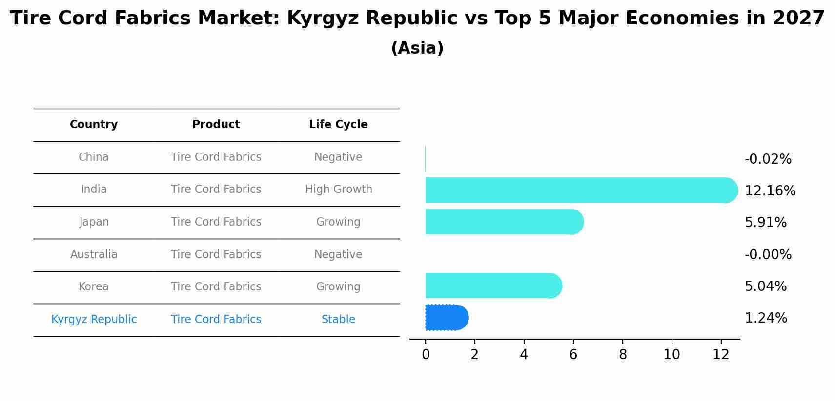 Tire Cord Fabrics Market: Kyrgyz Republic vs Top 5 Major Economies in 2027 (Asia)