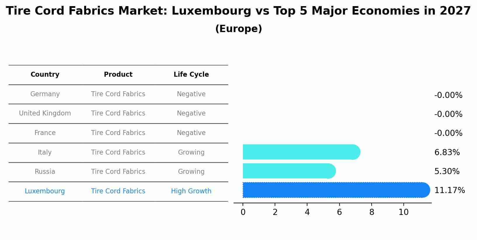 Tire Cord Fabrics Market: Luxembourg vs Top 5 Major Economies in 2027 (Europe)