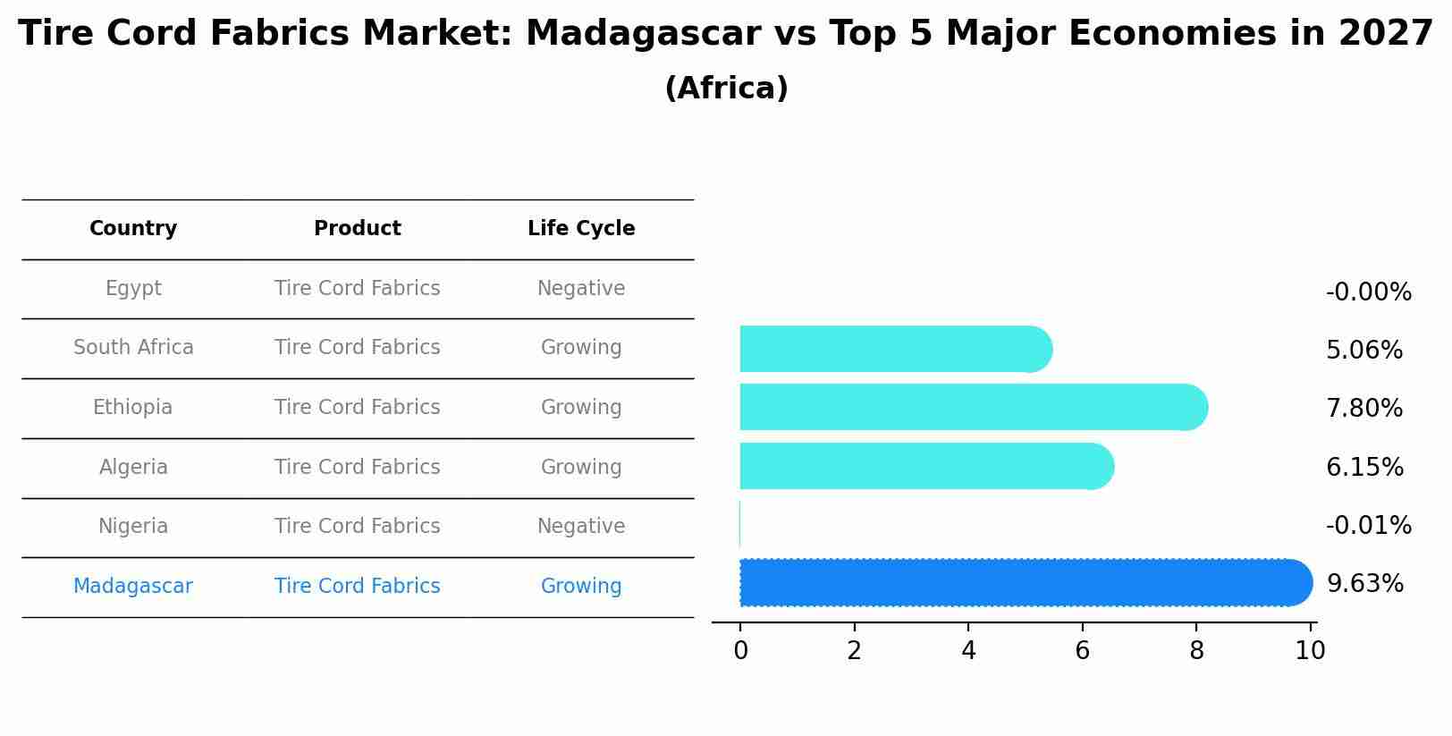 Tire Cord Fabrics Market: Madagascar vs Top 5 Major Economies in 2027 (Africa)