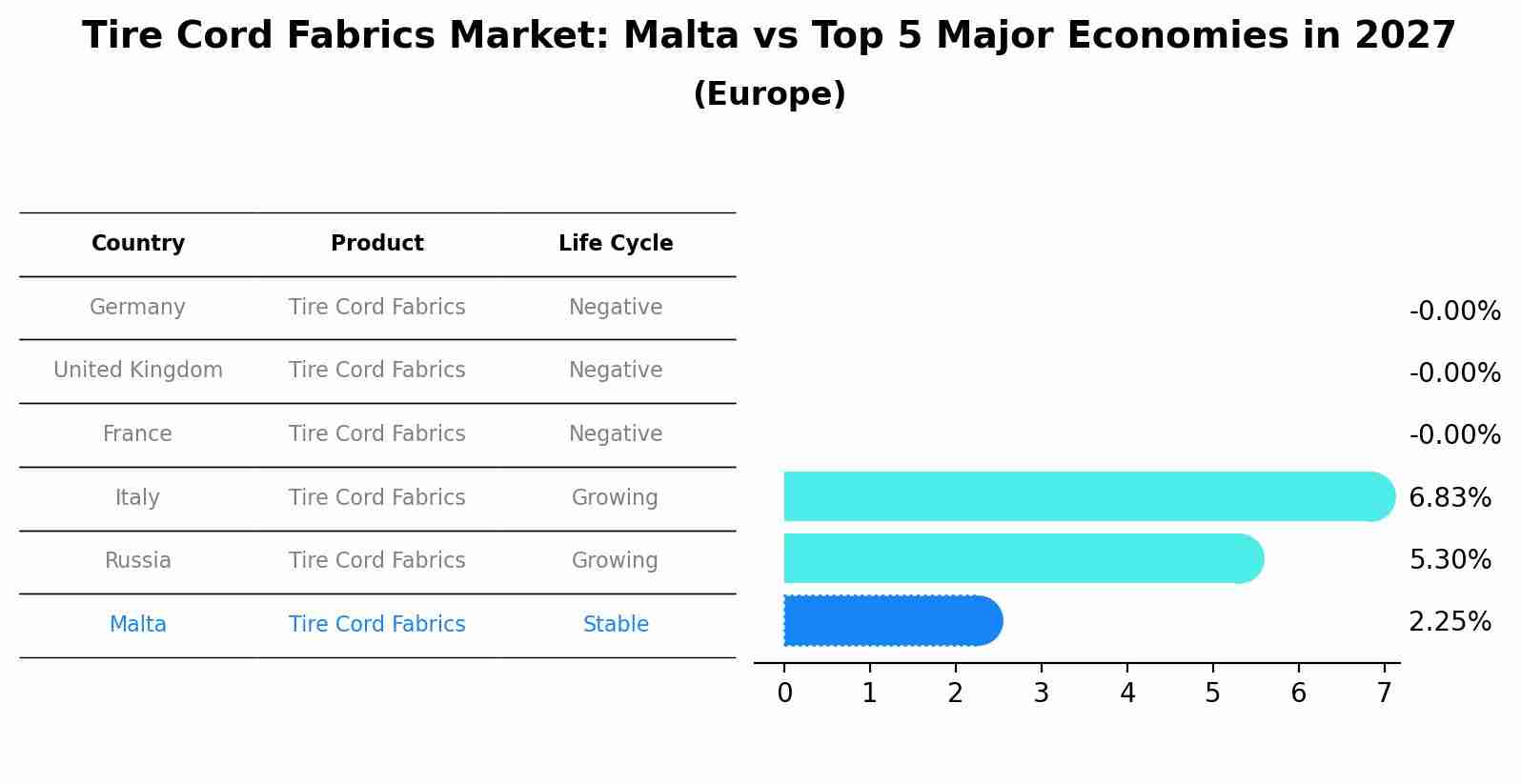 Tire Cord Fabrics Market: Malta vs Top 5 Major Economies in 2027 (Europe)