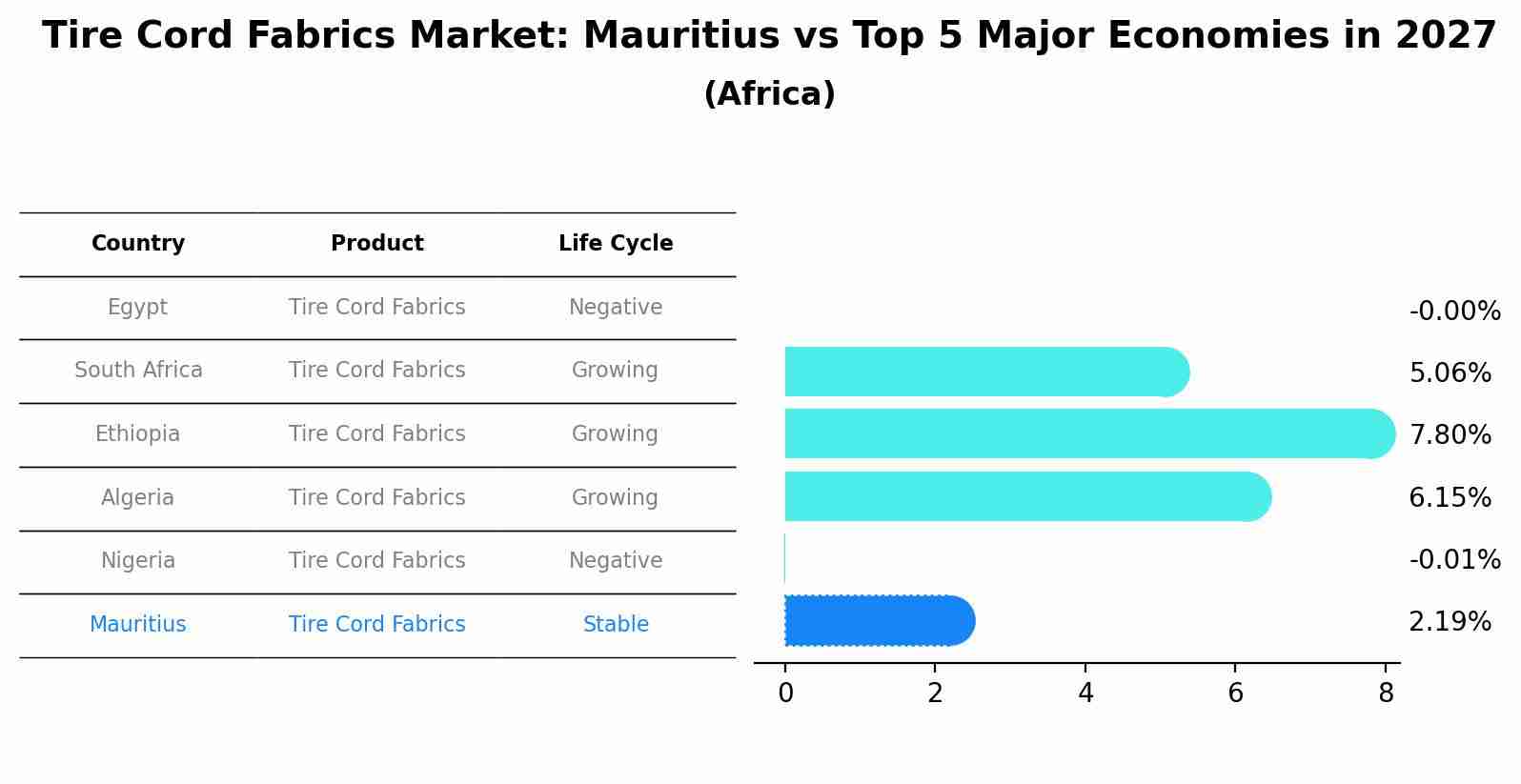 Tire Cord Fabrics Market: Mauritius vs Top 5 Major Economies in 2027 (Africa)