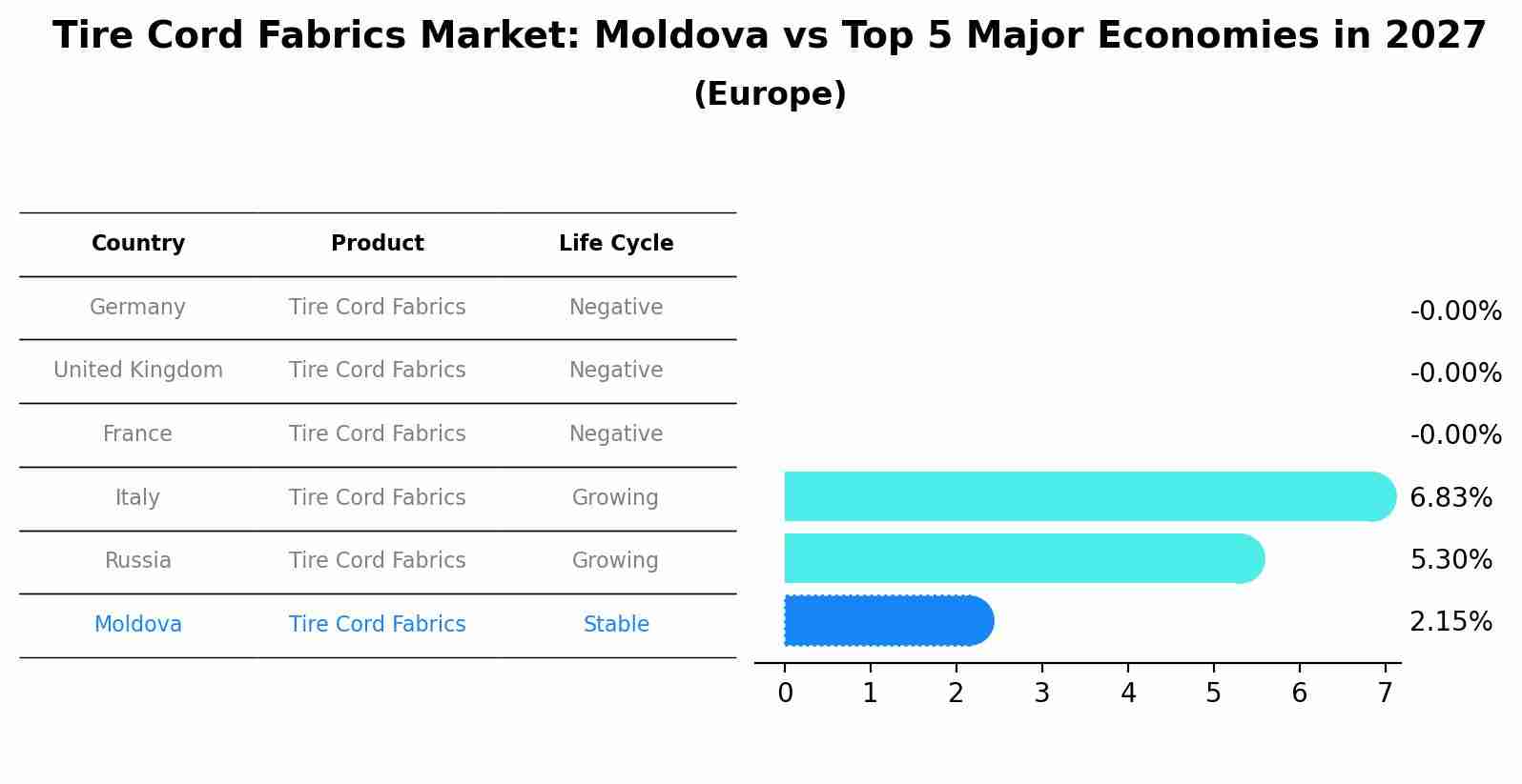 Tire Cord Fabrics Market: Moldova vs Top 5 Major Economies in 2027 (Europe)