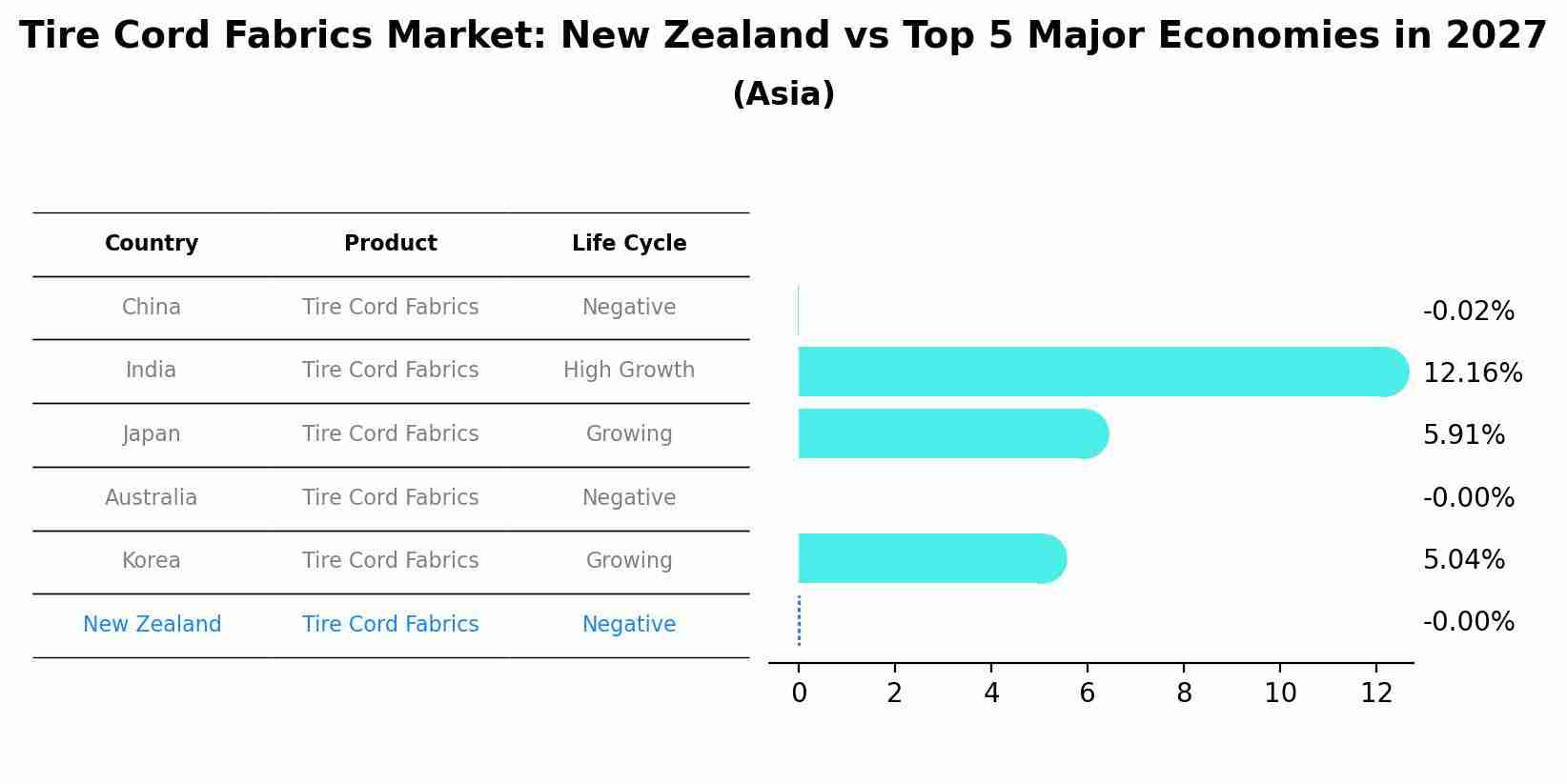 Tire Cord Fabrics Market: New Zealand vs Top 5 Major Economies in 2027 (Asia)
